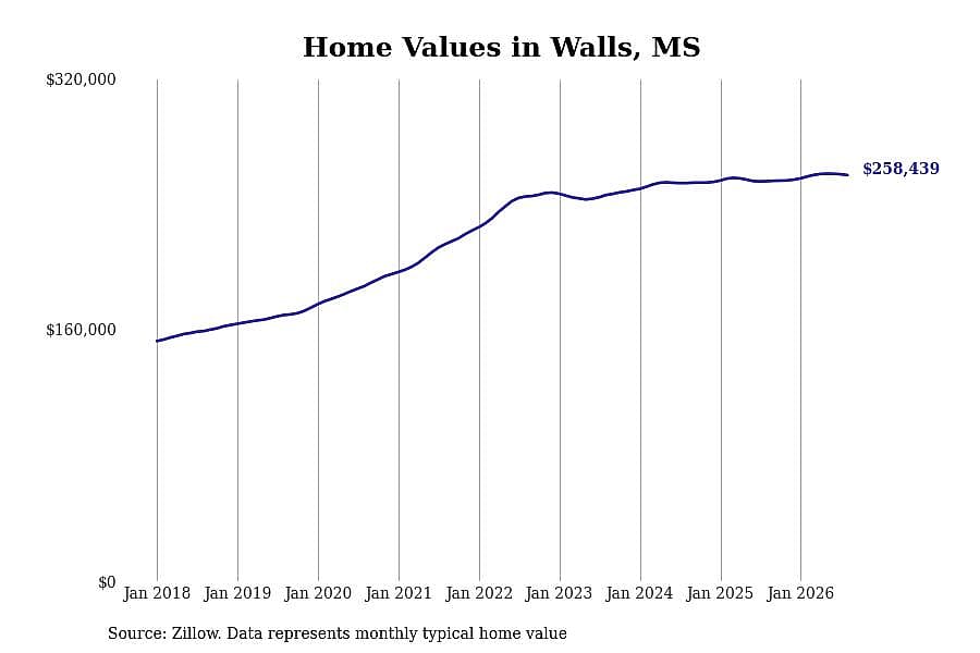 #24. Walls, MS