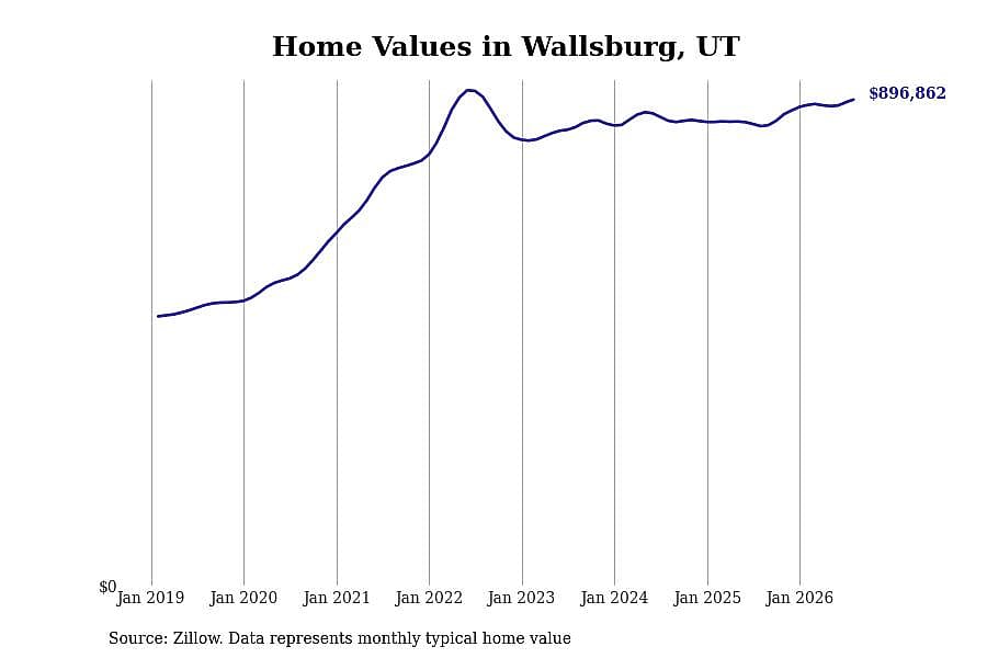 #9. Wallsburg