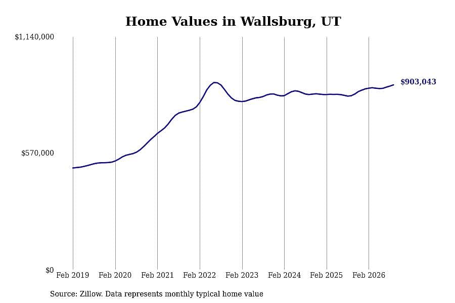 #9. Wallsburg