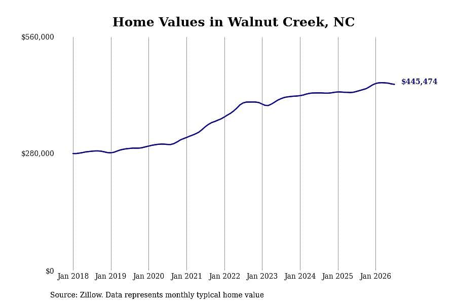 #1. Walnut Creek, NC