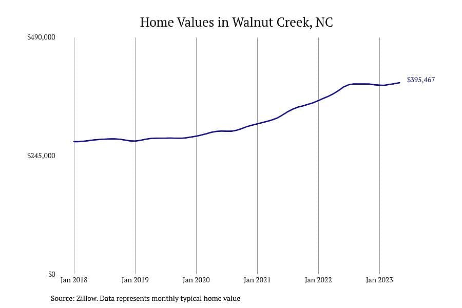 #2. Walnut Creek, NC