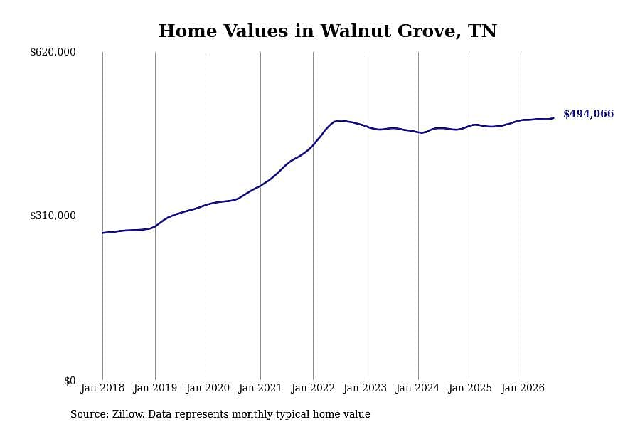 #15. Walnut Grove, TN