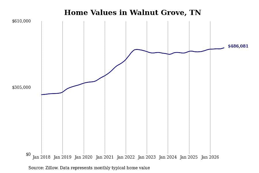 #25. Walnut Grove