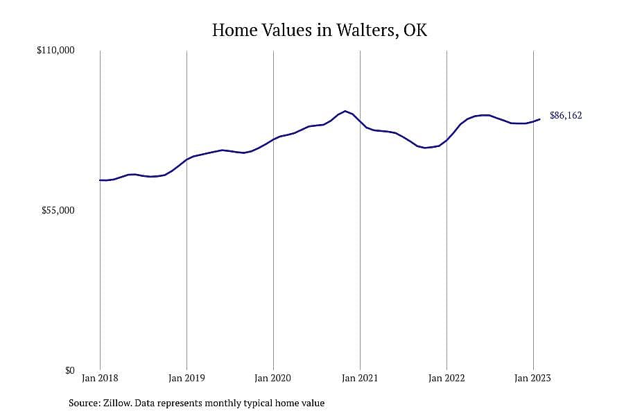 #12. Walters, OK