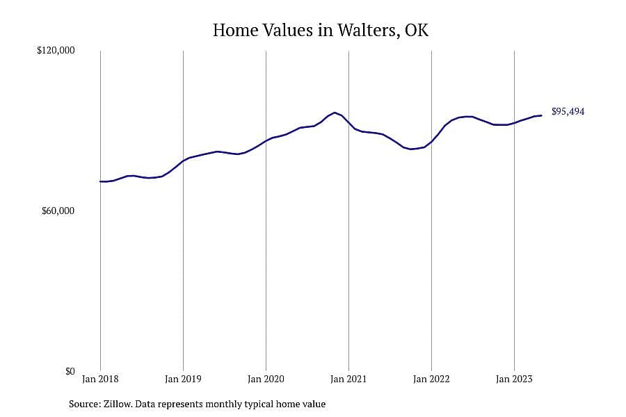 #12. Walters, OK