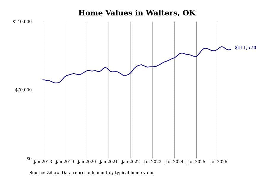 #12. Walters, OK