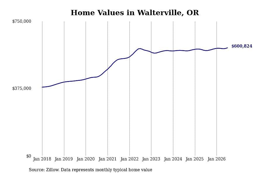 #3. Walterville, OR