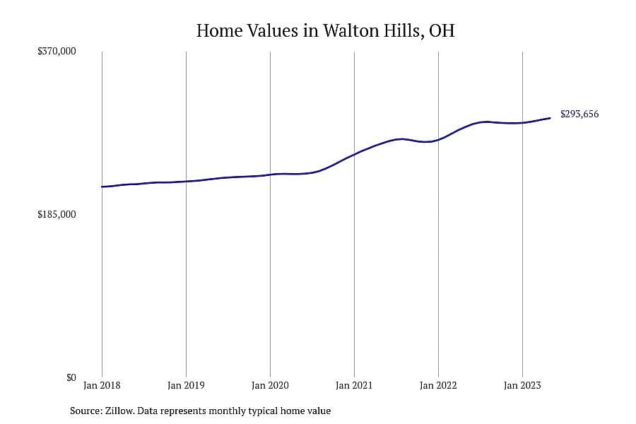 #27. Walton Hills, OH
