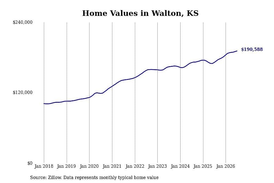 #2. Walton, KS