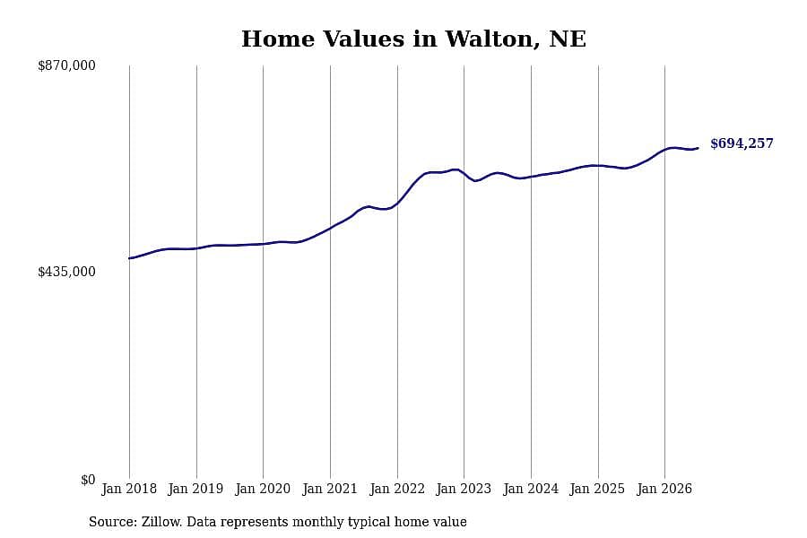 #1. Walton, NE