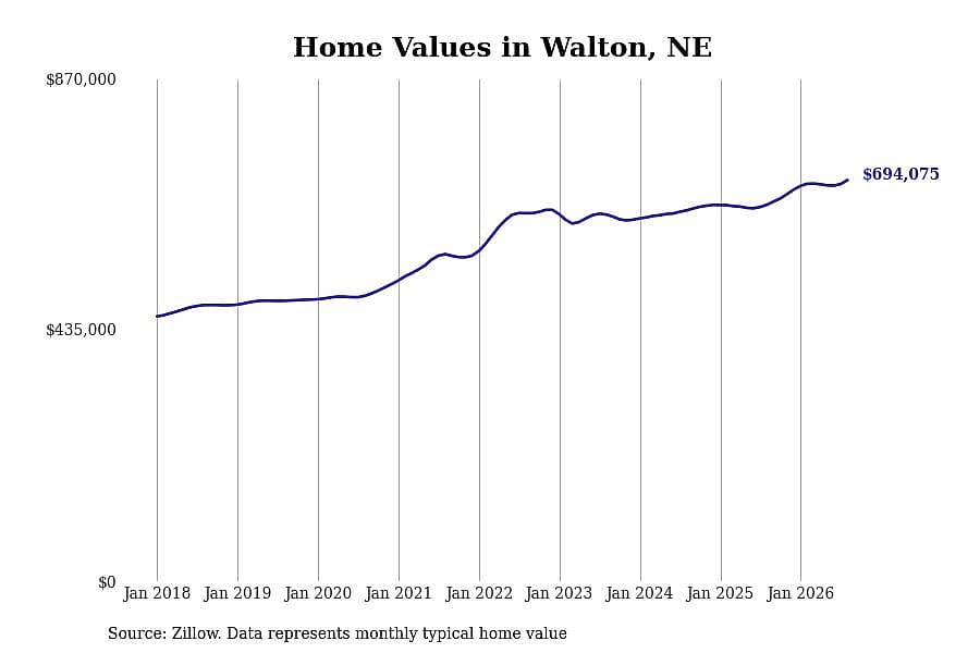 #2. Walton, NE