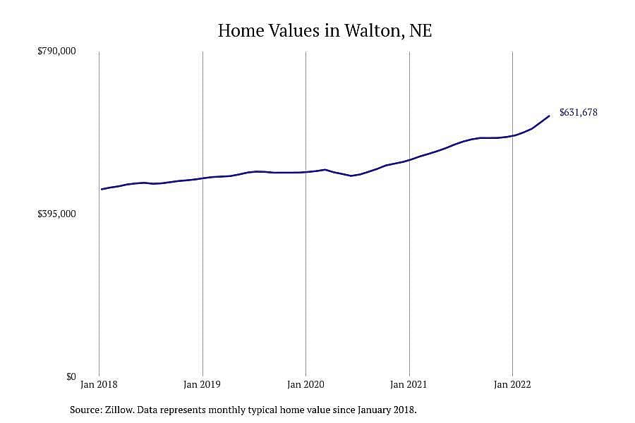 Nebraska: Walton