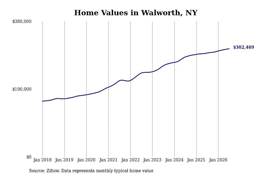 #15. Walworth, NY