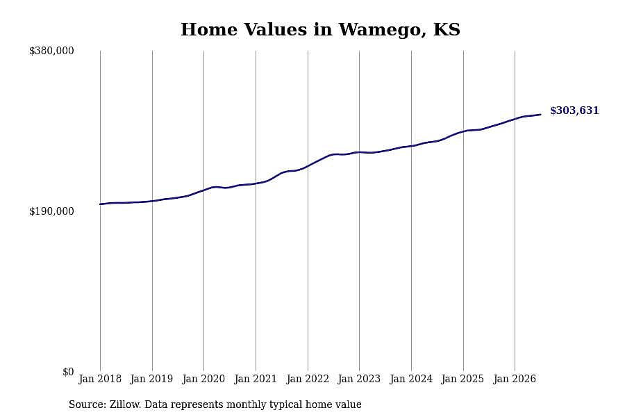 #9. Wamego, KS