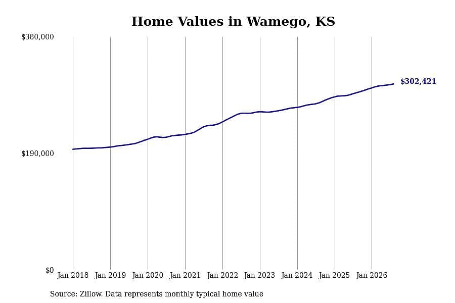 #6. Wamego, KS