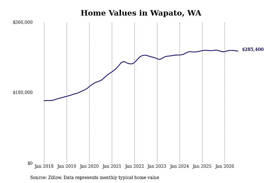 #15. Wapato, WA