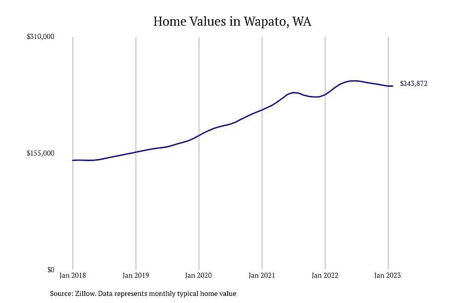 #15. Wapato, WA