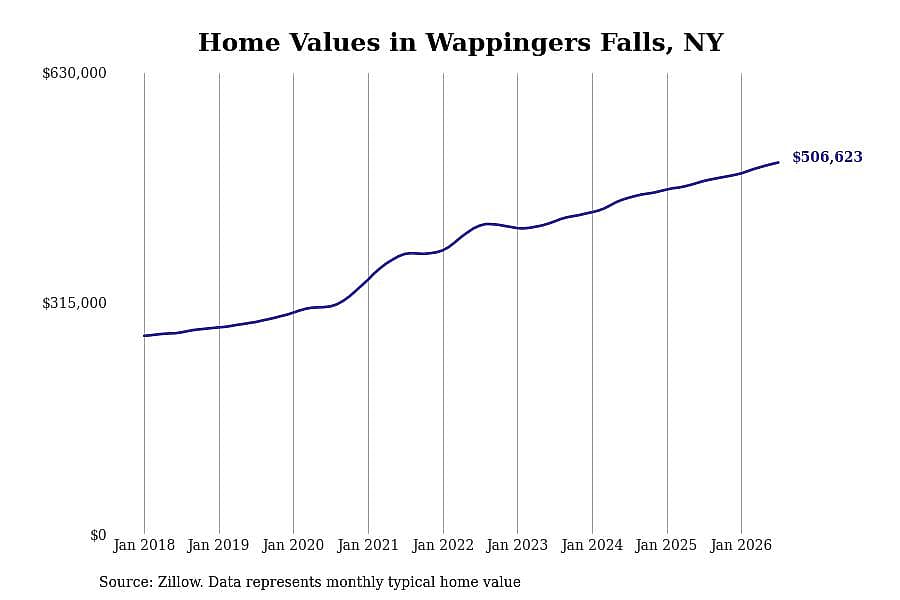 #20. Wappingers Falls, NY