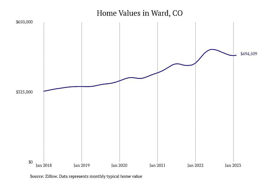 #11. Ward, CO