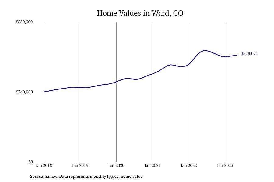 #3. Ward, CO