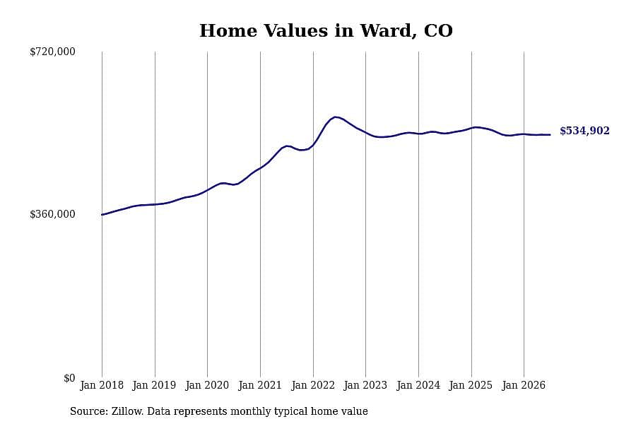 #11. Ward, CO