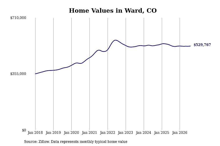 #5. Ward, CO