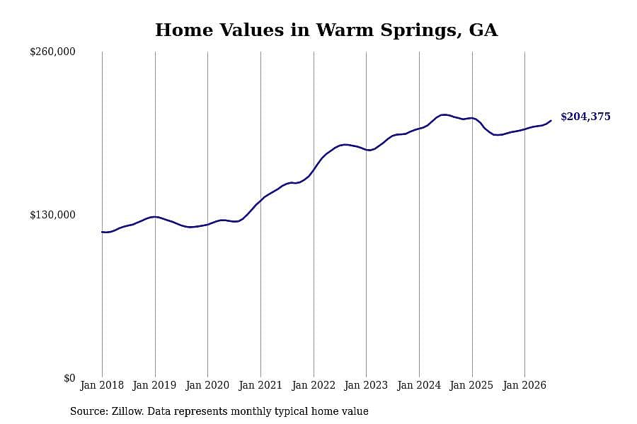 #23. Warm Springs, GA