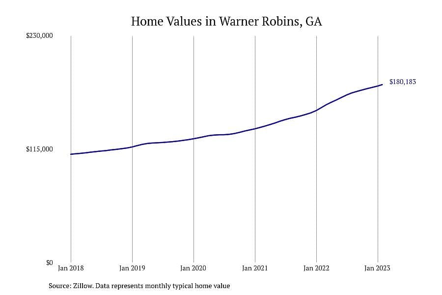 #7. Warner Robins, GA