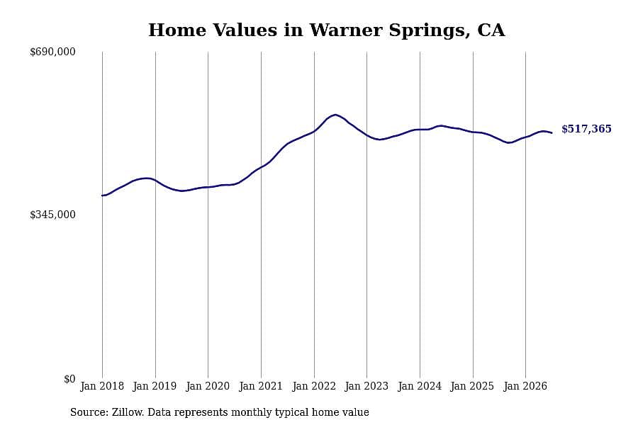 #15. Warner Springs, CA