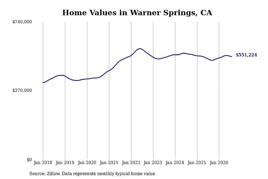 #13. Warner Springs, CA