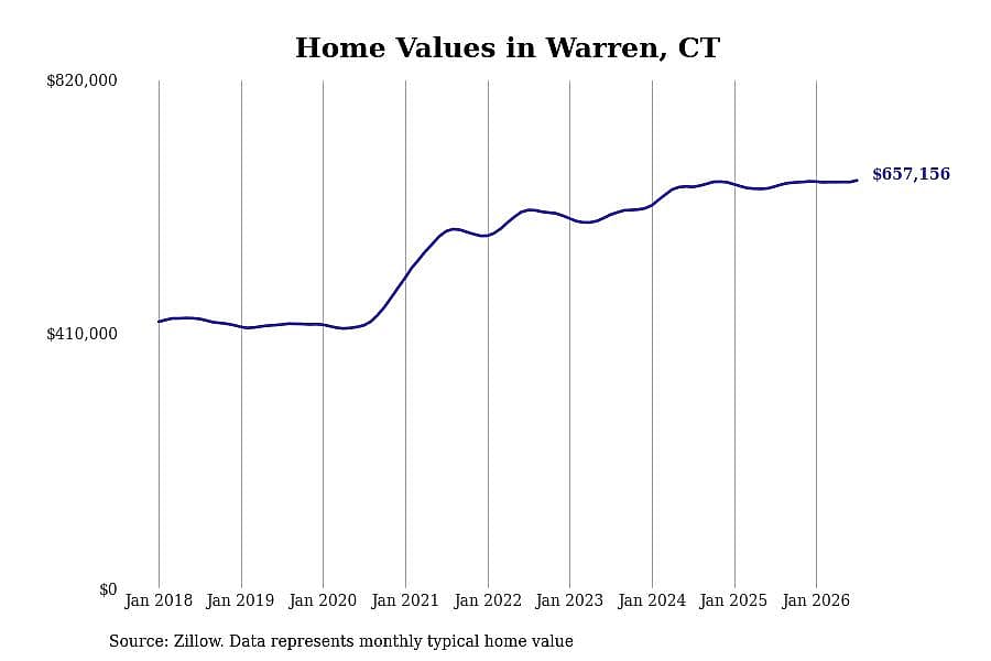 #28. Warren