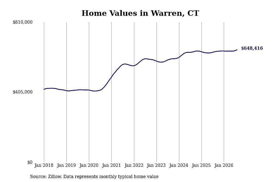 #28. Warren