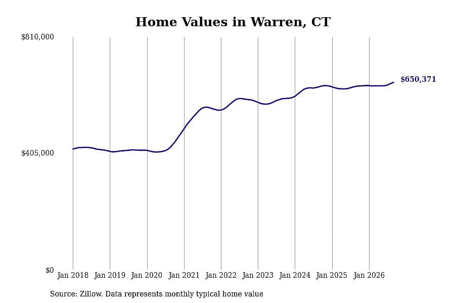 #28. Warren