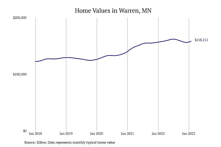 #18. Warren, MN