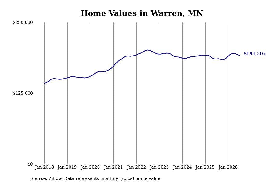 #23. Warren, MN