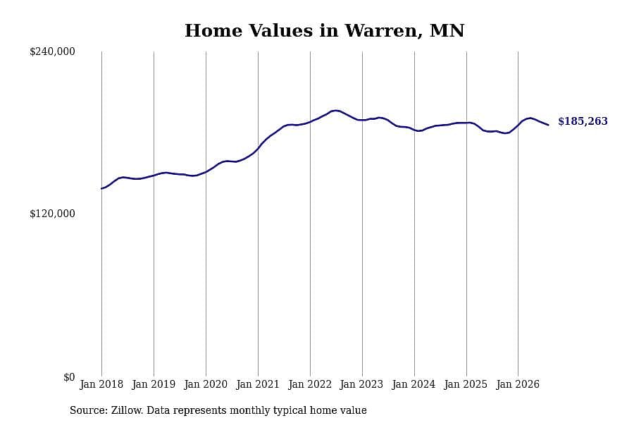 #23. Warren, MN