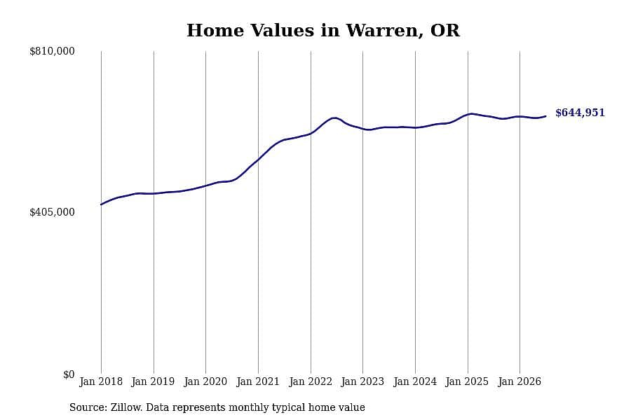 #28. Warren