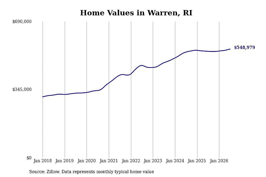 #21. Warren