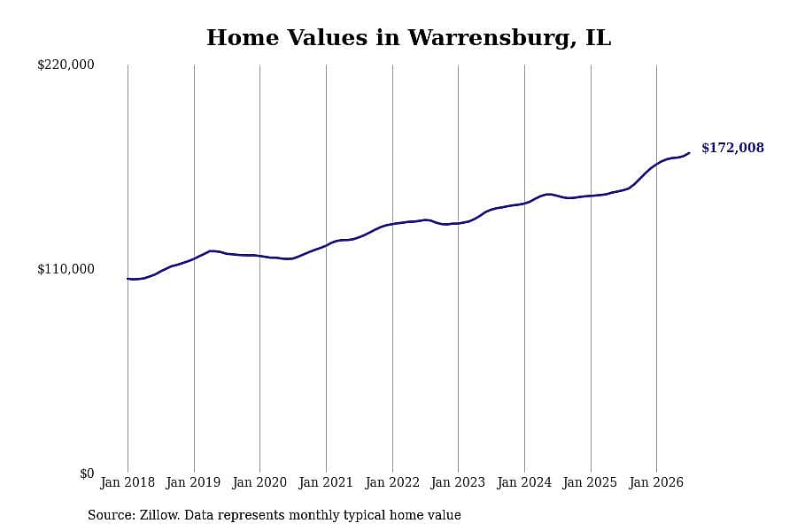 #1. Warrensburg, IL