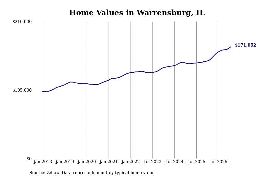 #1. Warrensburg, IL