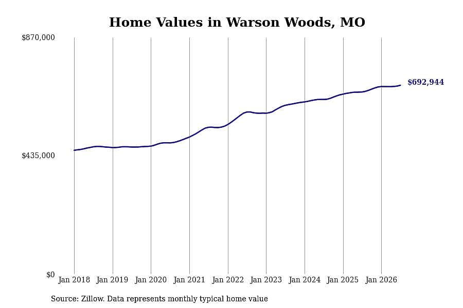 #11. Warson Woods