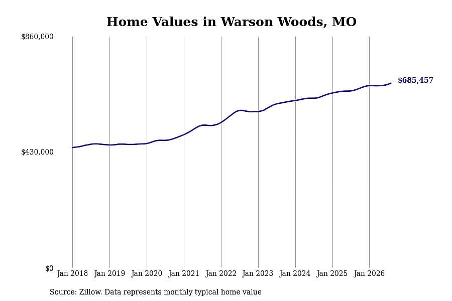 #14. Warson Woods, MO