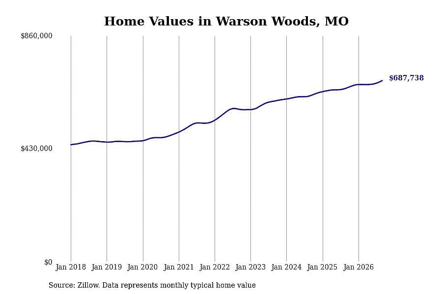 #11. Warson Woods