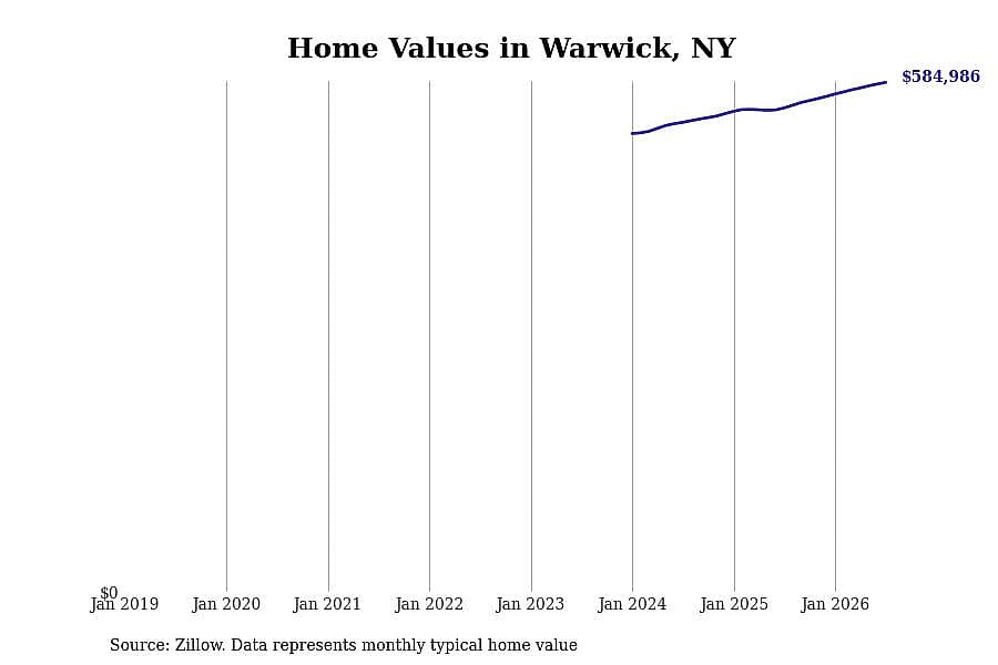 #5. Warwick, NY