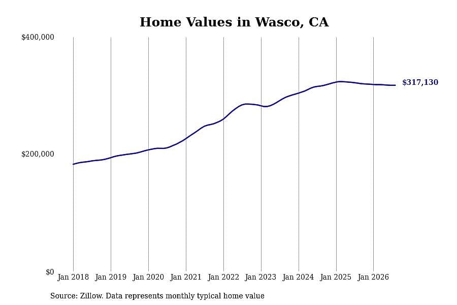 #16. Wasco, CA