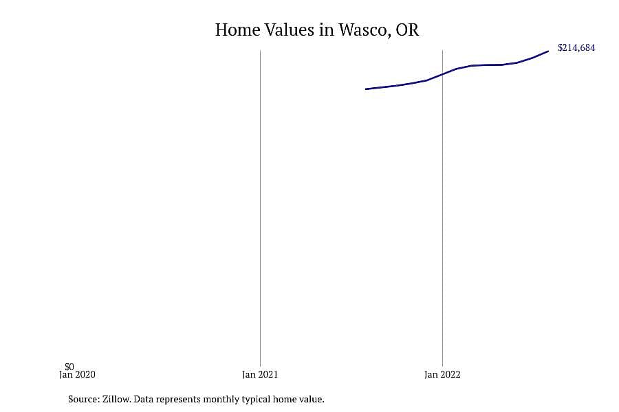 #1. Wasco, OR