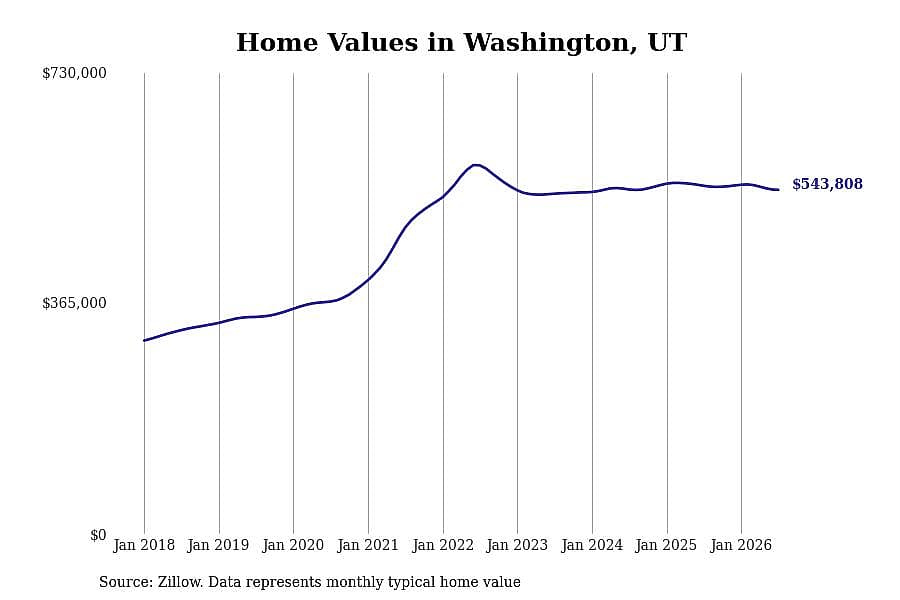 #15. Washington, UT