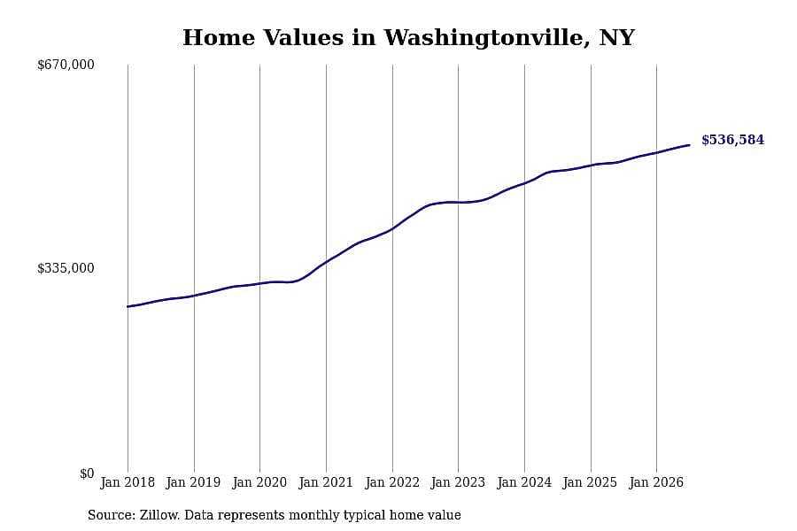 #6. Washingtonville, NY