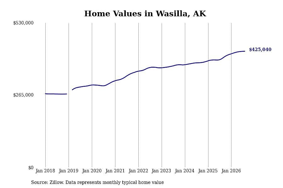 #10. Wasilla