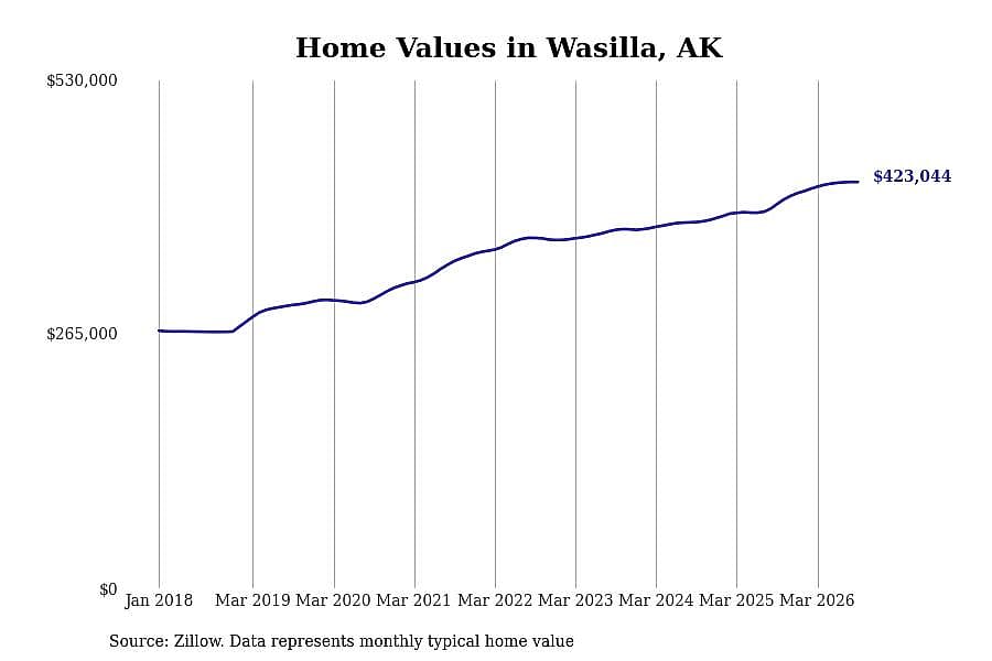 #10. Wasilla